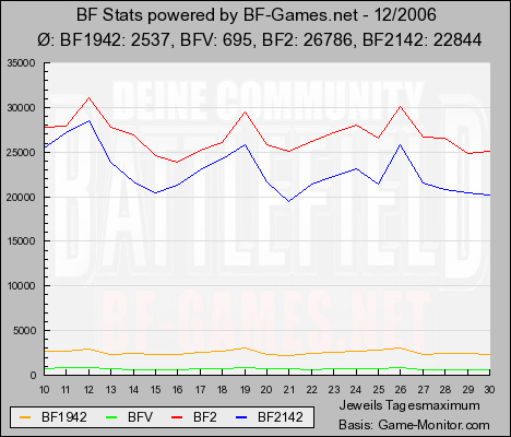 BF Stats - Höchste Spielerzahlen 11/06