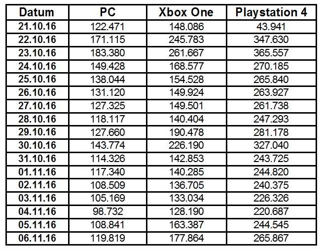 Battlefield 1 Spielerzahlen im Vergleich